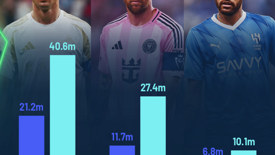 Cristiano Ronaldo supera Messi e Neymar