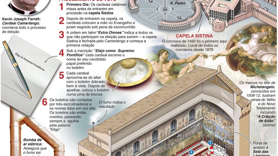 Conclave: a escolha de um novo Papa (info)