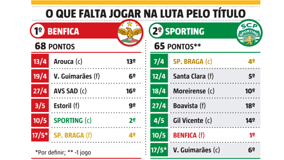 Infografia Record: o que falta jogar a Sporting e Benfica até ao final do campeonato