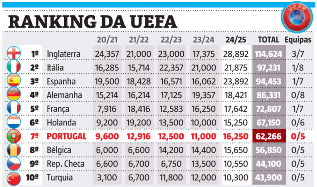 Ranking da UEFA