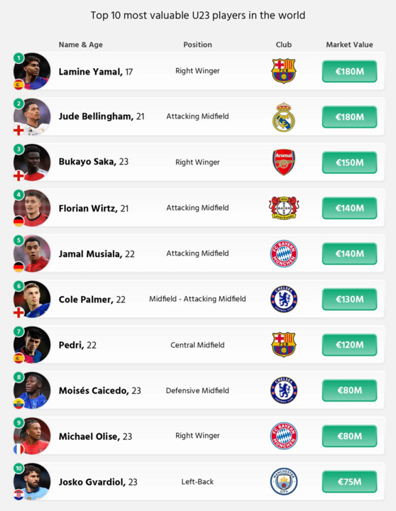 Os 10 jogadores sub-23 mais valiosos