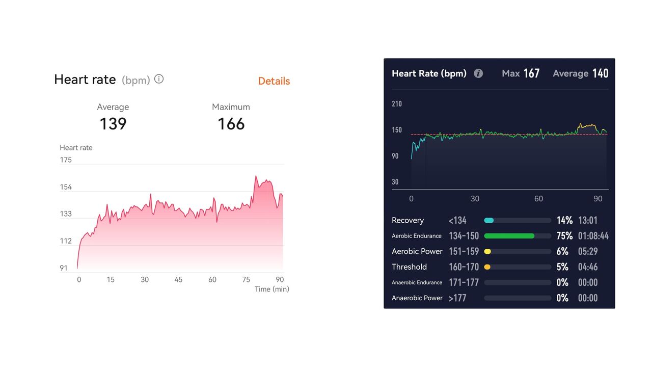 HUAWEI Watch Fit 4 vs. Coros Pace Pro no mesmo treino