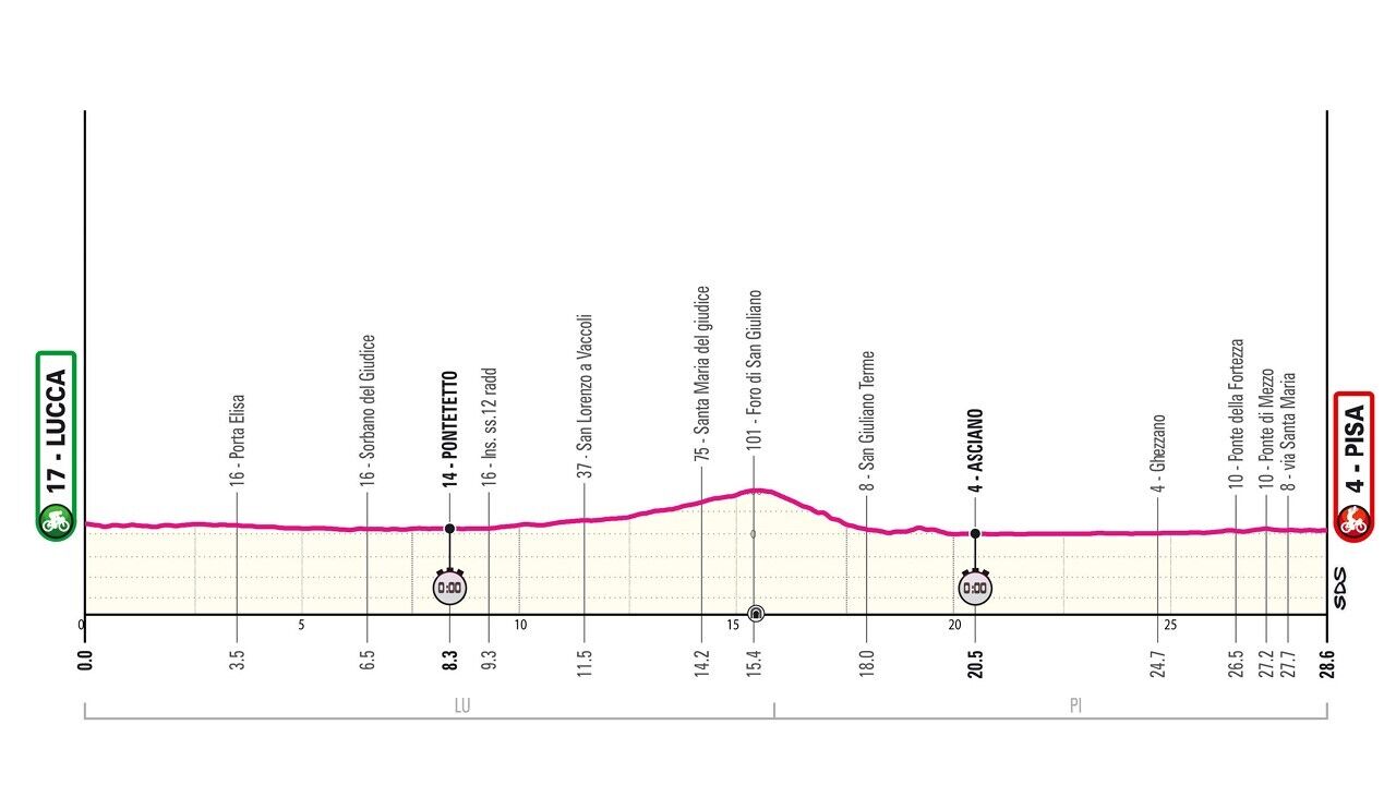 Etapa 10 (contrarrelógio)