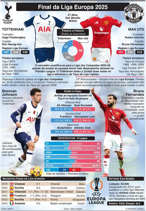 Final da Liga Europa: a glória ao virar da esquina