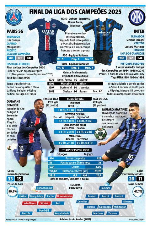 Onzes prováveis, historial e as figuras de PSG e Inter: a antevisão à final da Champions