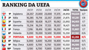 Inglaterra arrasadora: assim está o ranking da UEFA