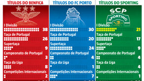 O palmarés dos três grandes: Sporting com o 3.º campeonato em 5 anos