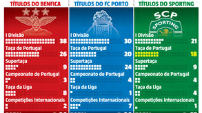 O palmarés dos três grandes: Sporting continua em curva ascendente