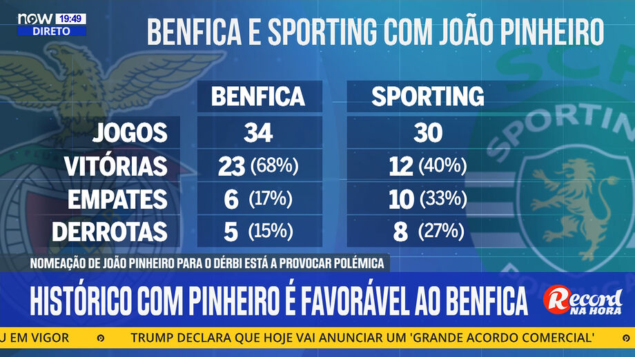 Números do árbitro da AF Braga apresentados no programa 'Record na Hora' no Now