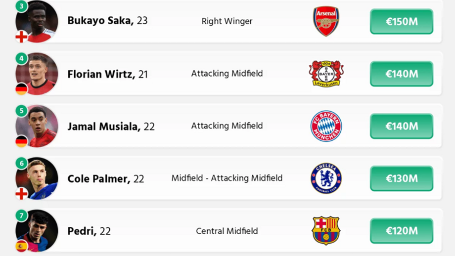 Os 10 jogadores sub-23 mais valiosos