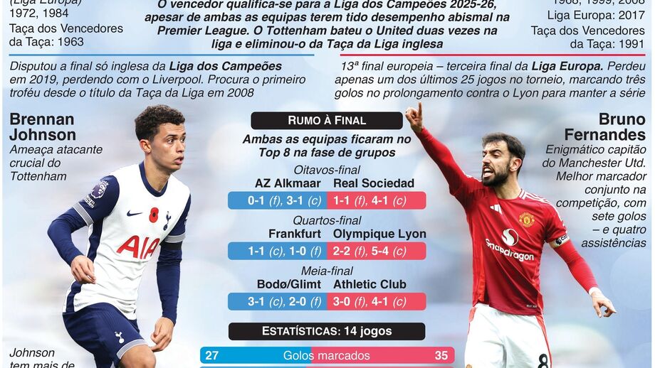 Final da Liga Europa: a glória ao virar da esquina