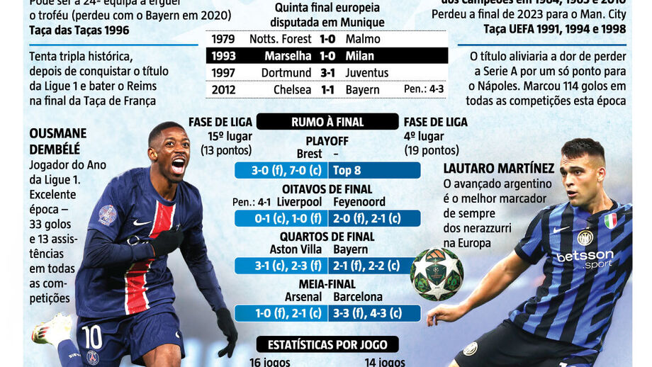 Onzes prováveis, historial e as figuras de PSG e Inter: a antevisão à final da Champions