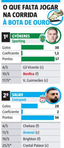 O que falta jogar na Corrida à Bota de Ouro