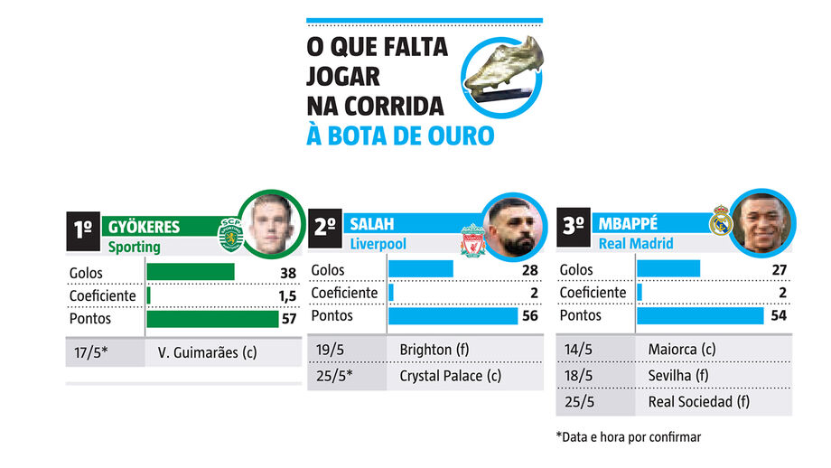 Luta pela Bota de Ouro