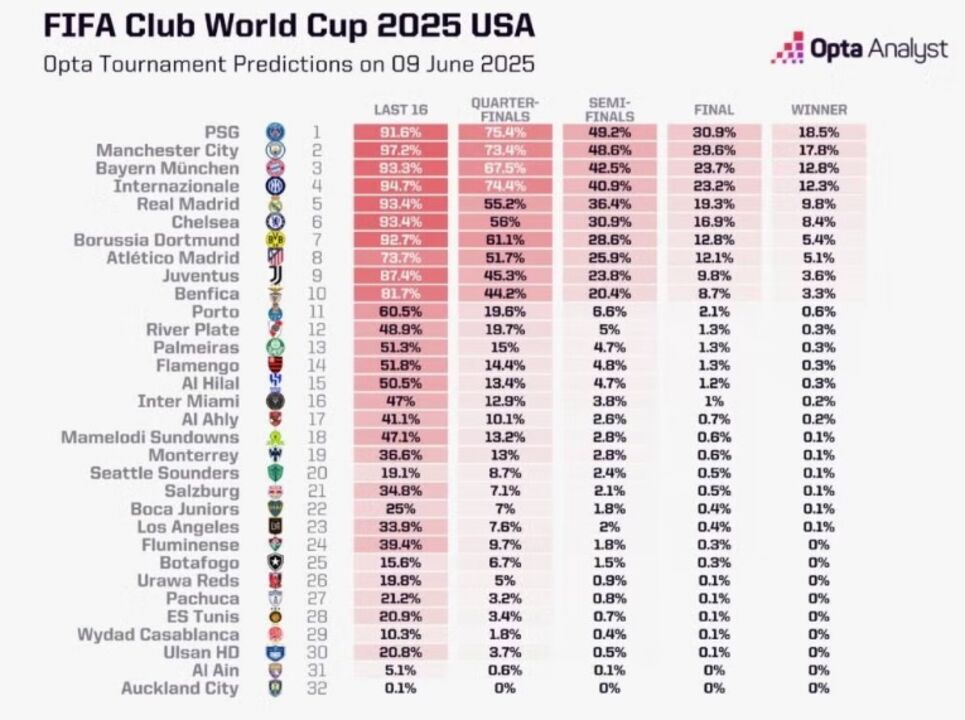 Análise da OPTA sobre Mundial de Clubes