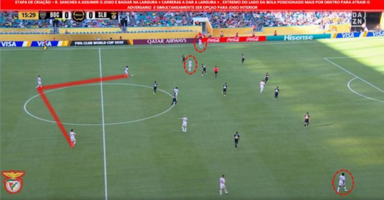 Organização Ofensiva - Etapa de Criação do Benfica