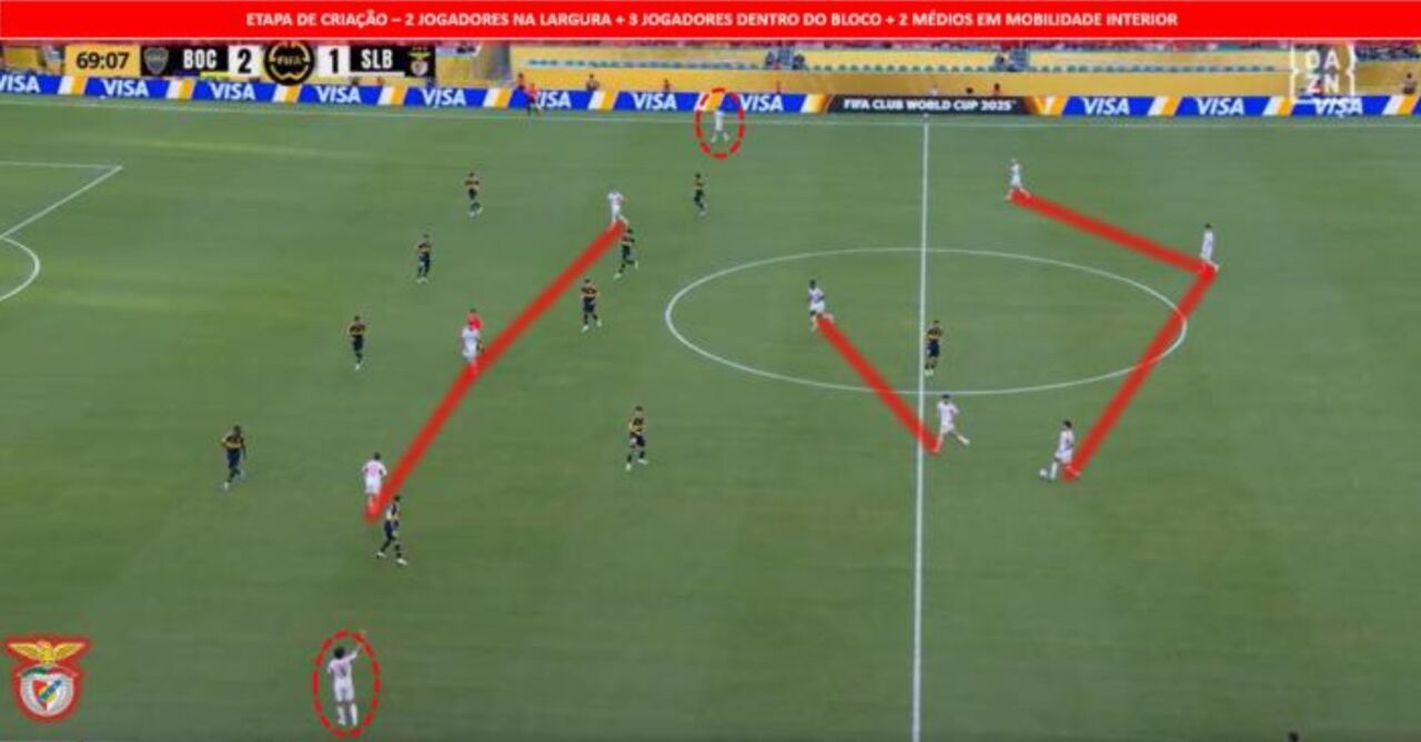 Organização Ofensiva - Etapa de Criação do Benfica