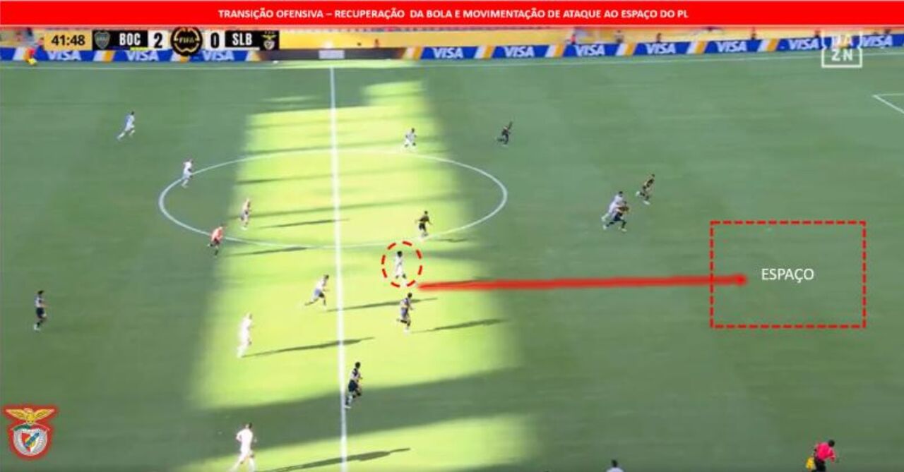 Na transição ofensiva, o Benfica procurou constantemente o ataque ao espaço