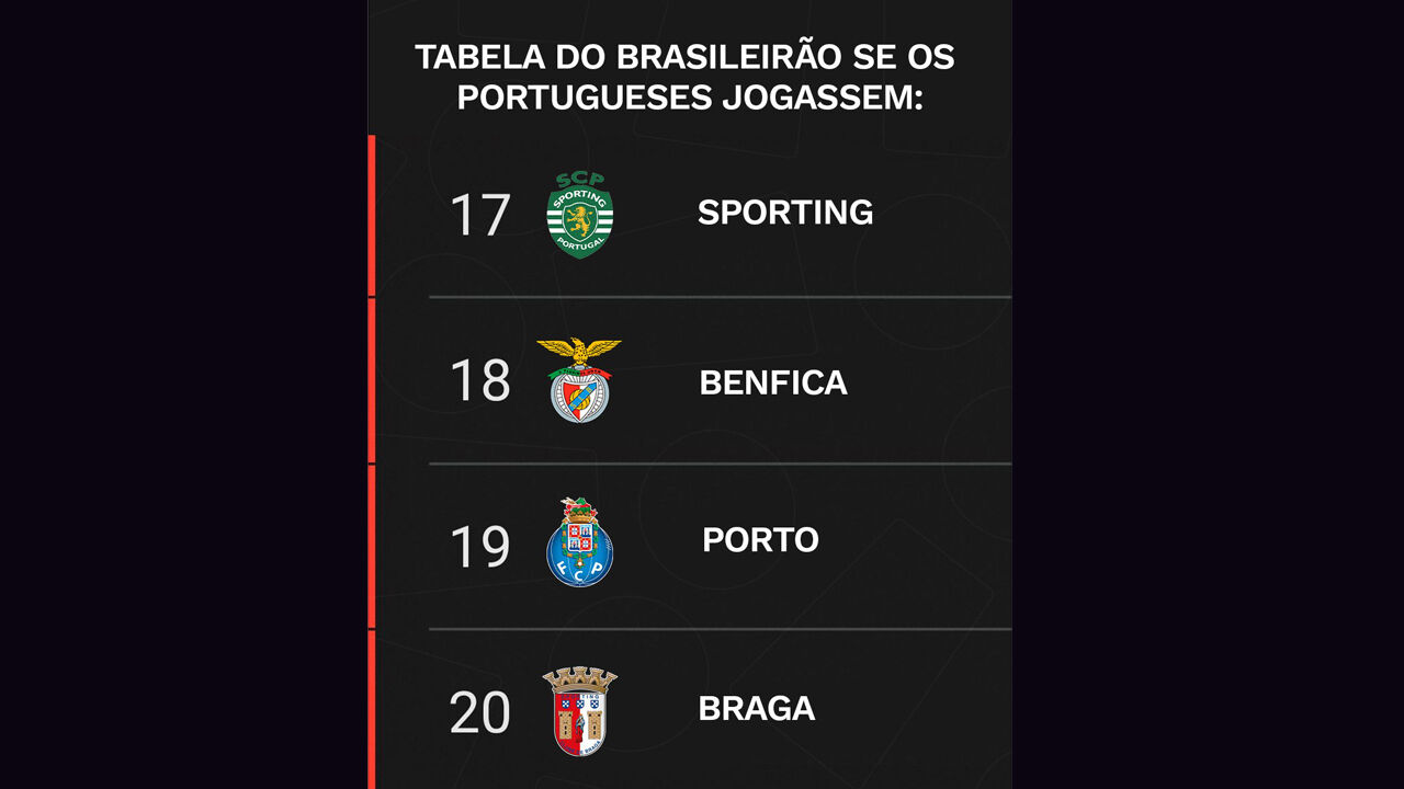 Brasileirão: Sporting, Benfica, Porto e Braga nos últimos lugares da tabela