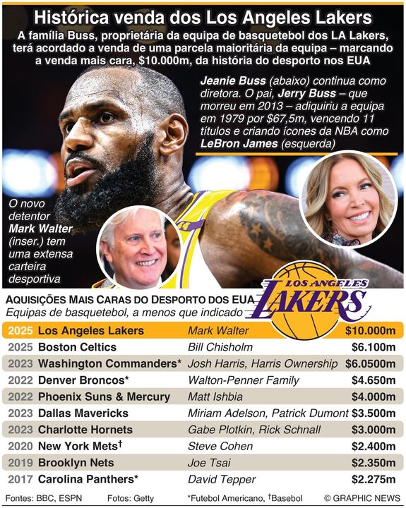 LA Lakers: família Buss vende parte da equipa por $10.000m