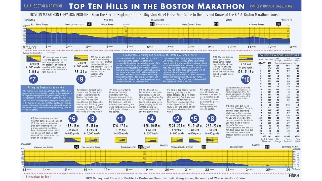 Um gráfico que explica na perfeição o que é esta Maratona de Boston (trackandfieldnews.com)
