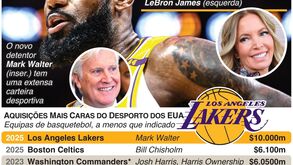 Venda histórica dos LA Lakers: o maior negócio de sempre... em qualquer desporto