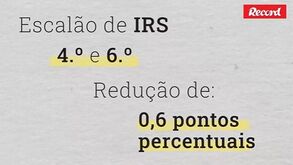 IRS volta a baixar este ano: saiba o que muda e quanto pode poupar