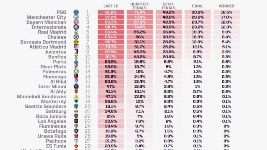 Análise da OPTA sobre Mundial de Clubes