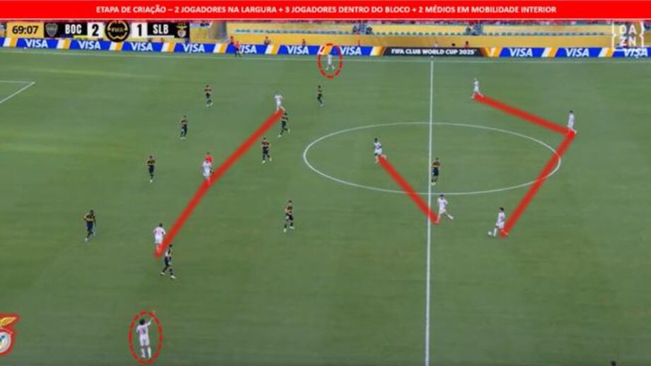 Organização Ofensiva - Etapa de Criação do Benfica