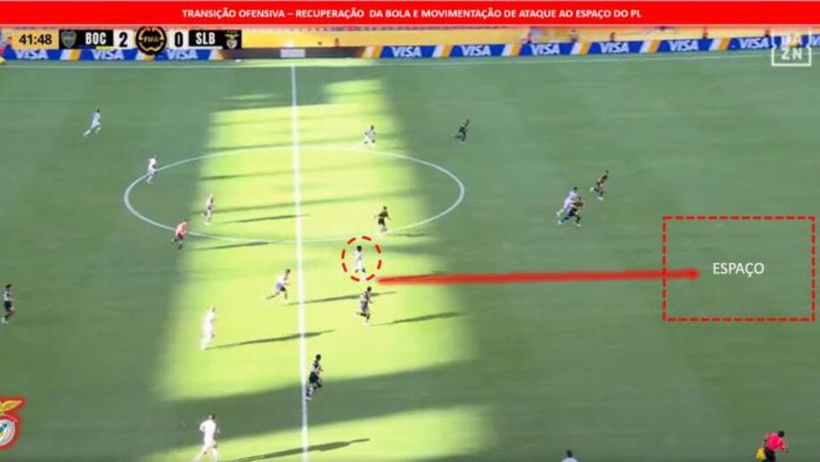 Na transição ofensiva, o Benfica procurou constantemente o ataque ao espaço