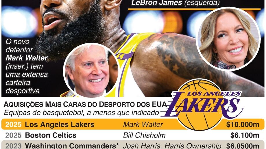 LA Lakers: família Buss vende parte da equipa por $10.000m