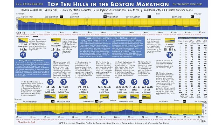 Um gráfico que explica na perfeição o que é esta Maratona de Boston (trackandfieldnews.com)