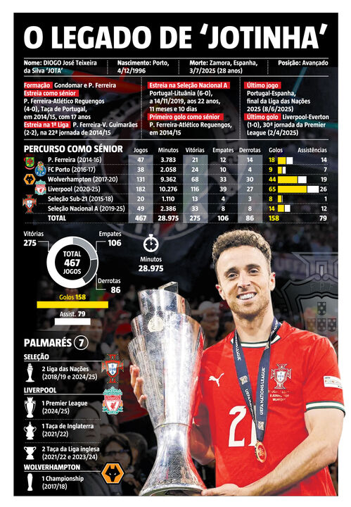 Diogo Jota: 467 jogos, 158 golos e 2 Ligas das Nações por Portugal