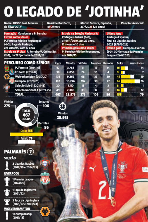 Diogo Jota: percurso, estatísticas e palmarés do internacional português