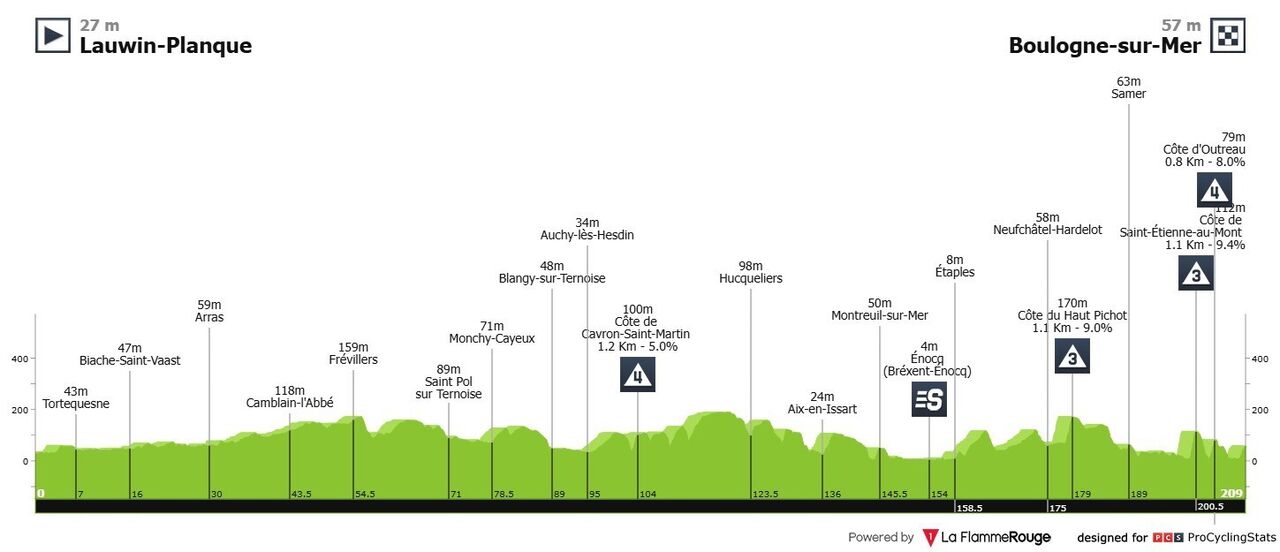 Perfil da segunda etapa do Tour, entre Lauwin-Planque e Boulogne-sur-Mer
