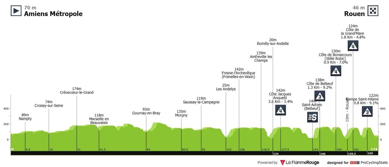 Perfil da quarta etapa, esta terça-feira