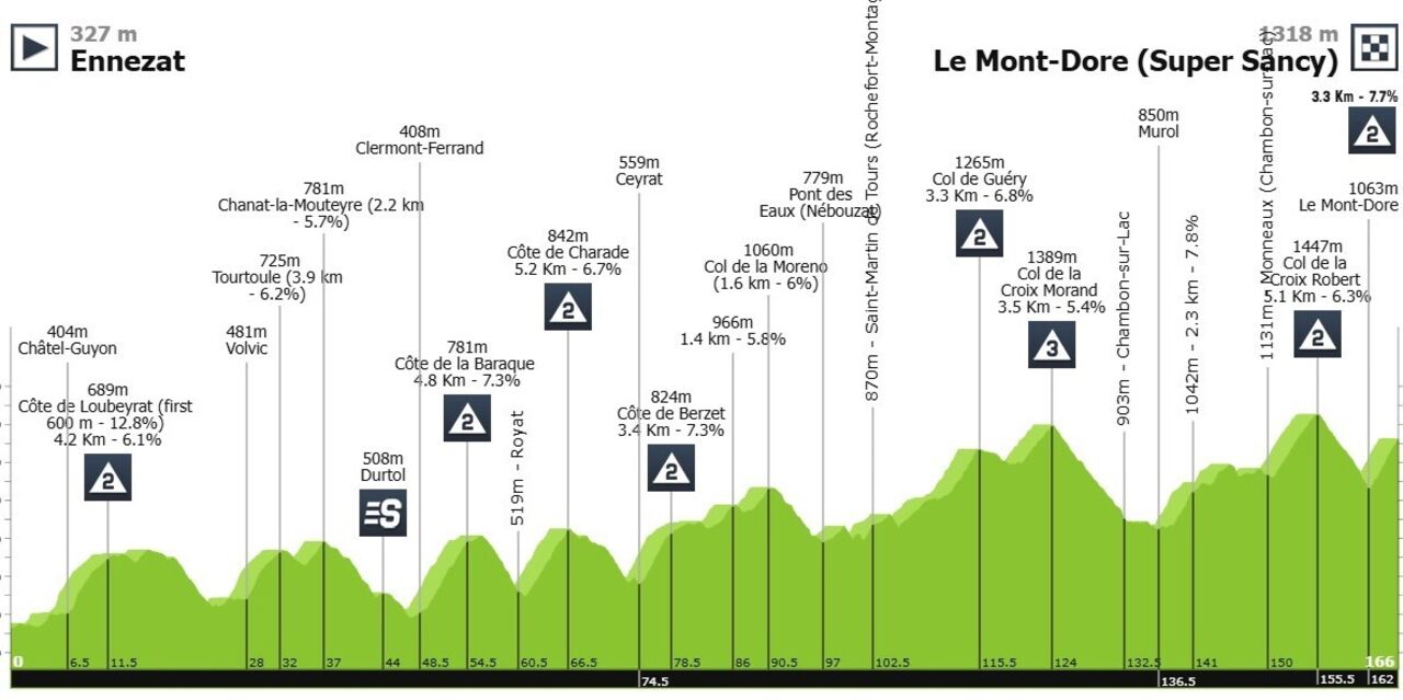 Perfil da 10.ª etapa do Tour esta segunda-feira