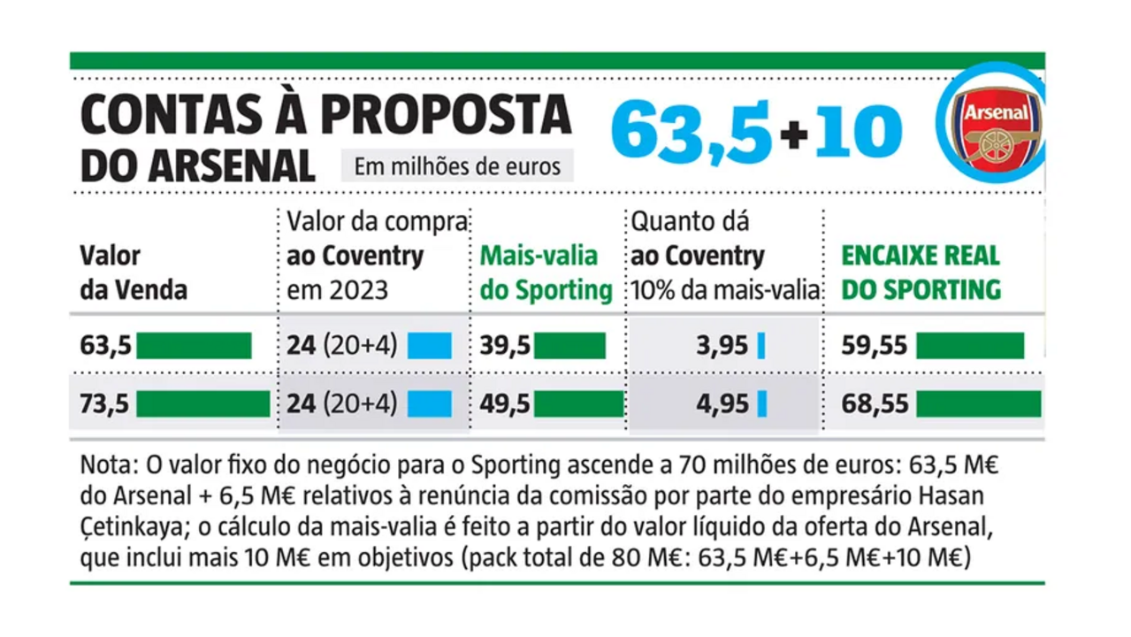 As contas à proposta do Arsenal por Gyökeres