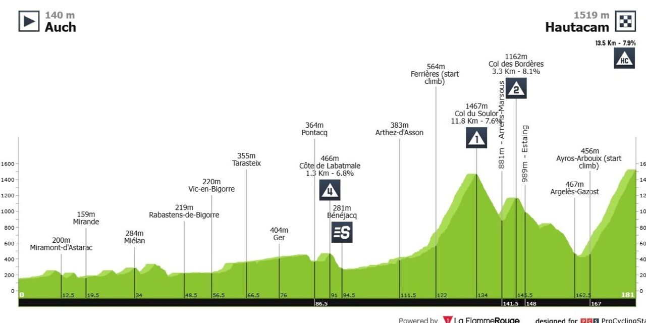 Perfil da etapa desta quarta-feira Auch a Hautacam