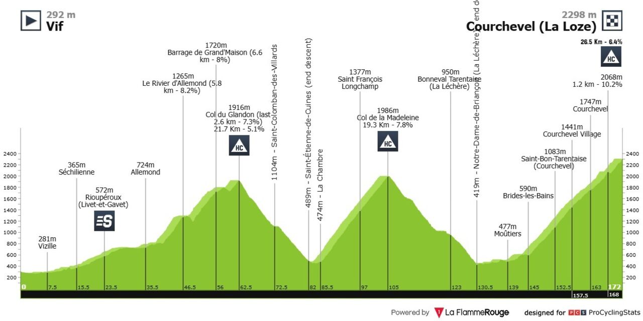 Perfil da etapa desta quinta-feira