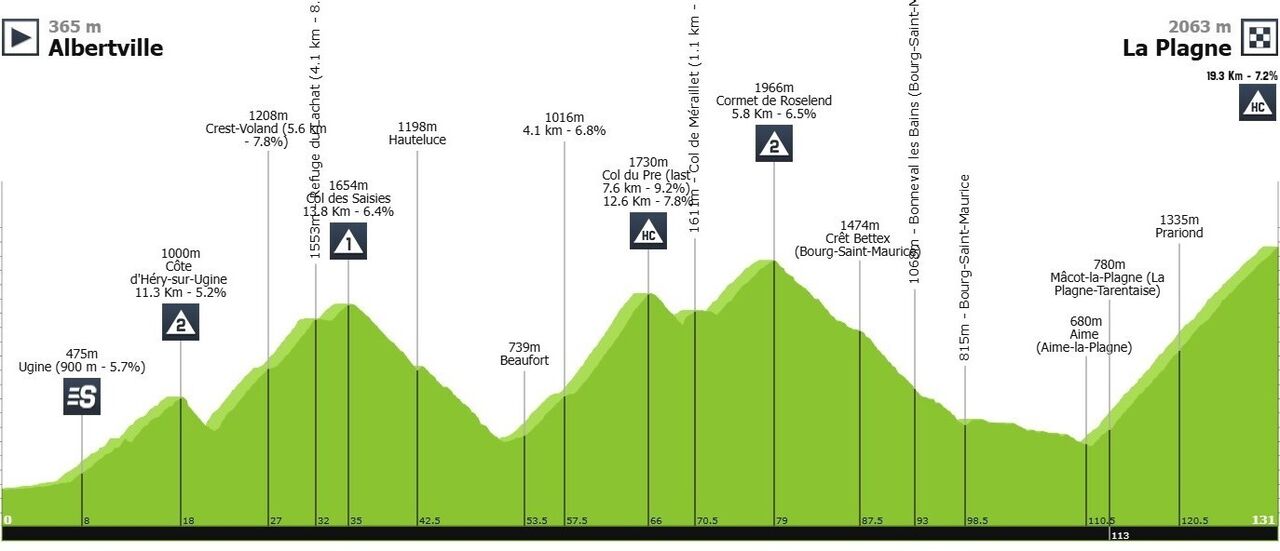Perfil da etapa desta sexta-feira aonda nos Alpes