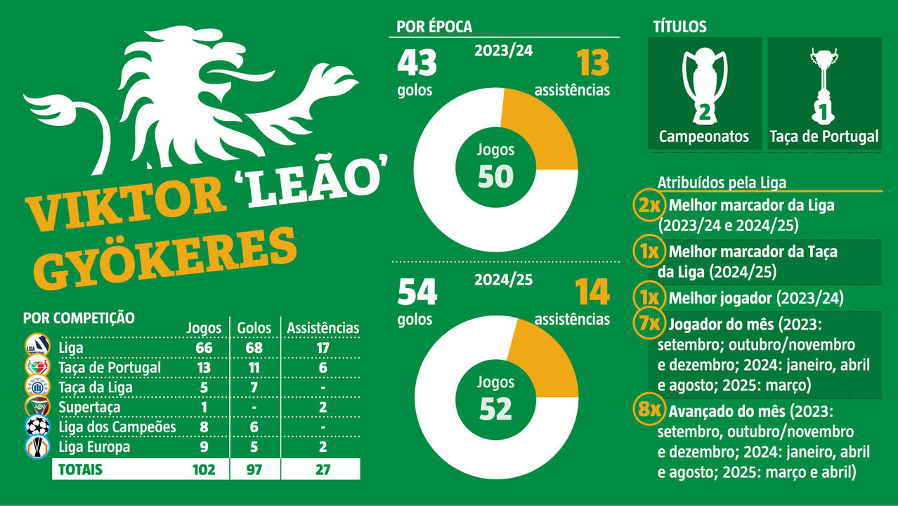Os números fantásticos que marcam a passagem histórica de Gyökeres pelo Sporting
