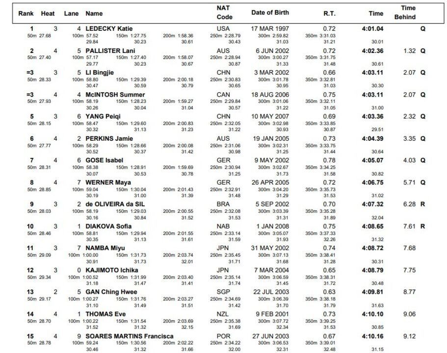 Resultados dos 400 metros livres nos Mundiais: Katie Ledecky lidera
