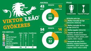 Os números fantásticos que marcam a passagem histórica de Gyökeres pelo Sporting