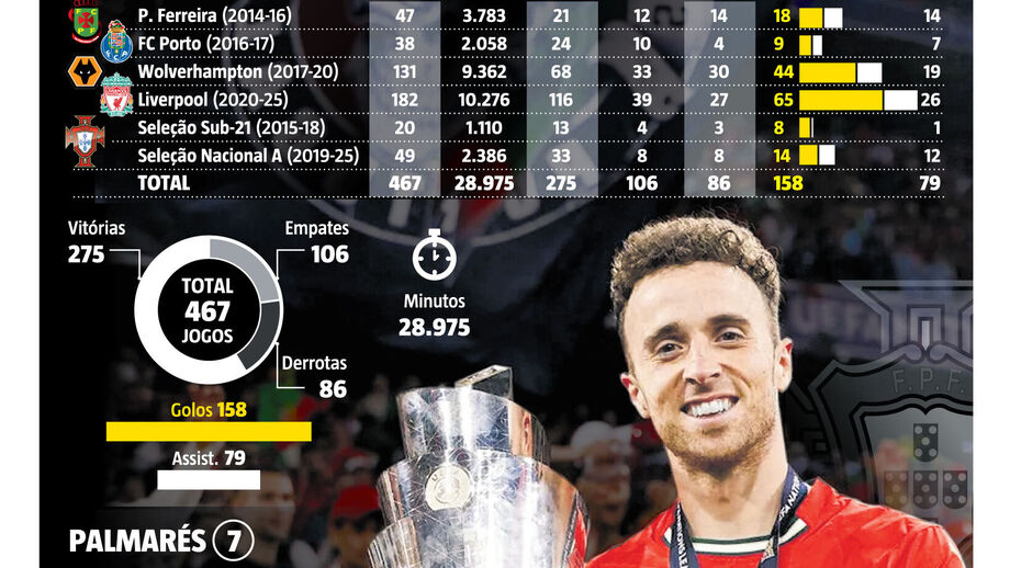 Diogo Jota: 467 jogos, 158 golos e 2 Ligas das Nações por Portugal