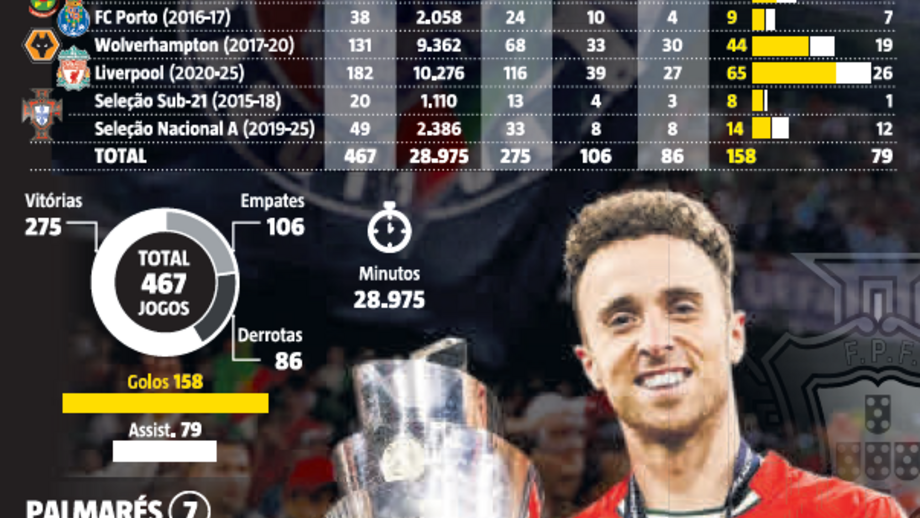 Diogo Jota: percurso, estatísticas e palmarés do internacional português