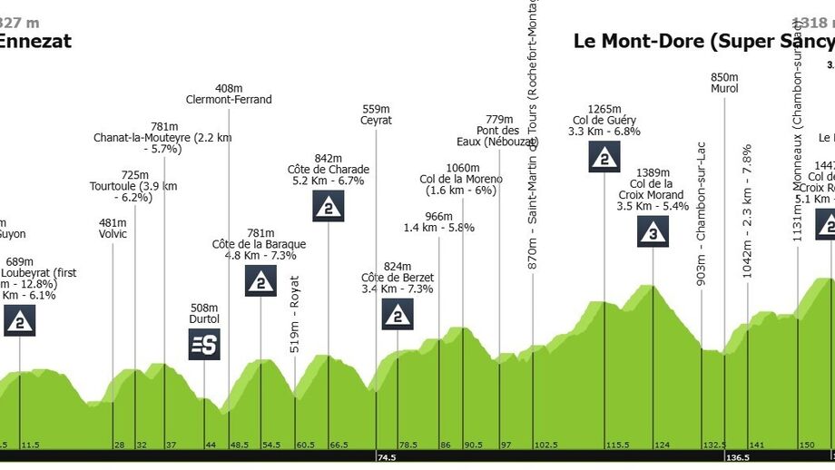 Perfil da 10.ª etapa do Tour esta segunda-feira