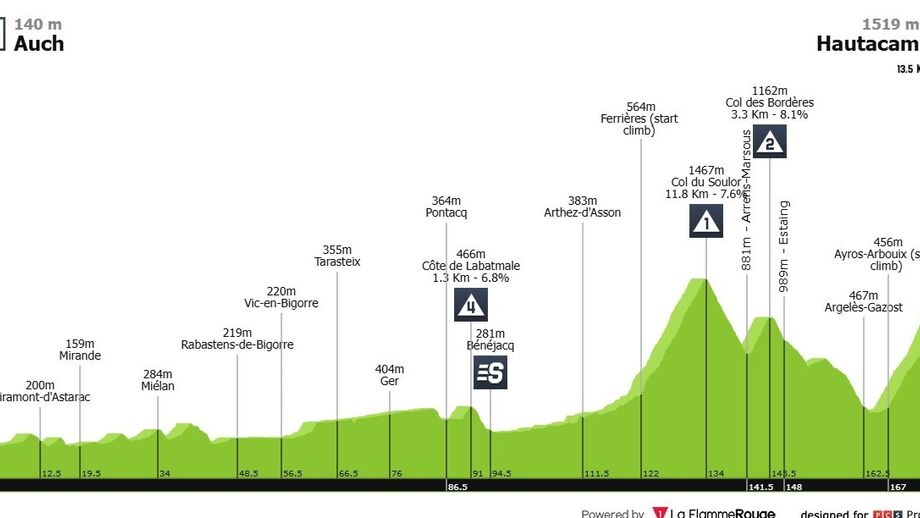 Perfil da etapa desta quarta-feira Auch a Hautacam