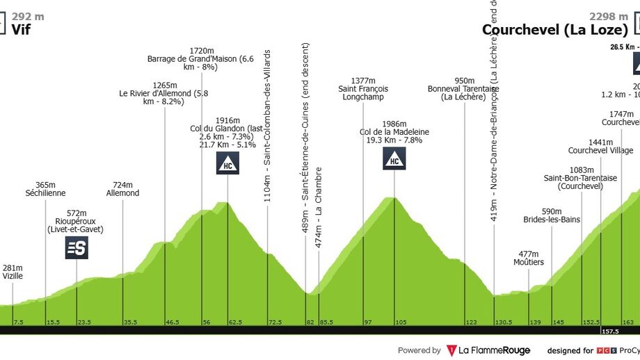 Perfil da etapa desta quinta-feira
