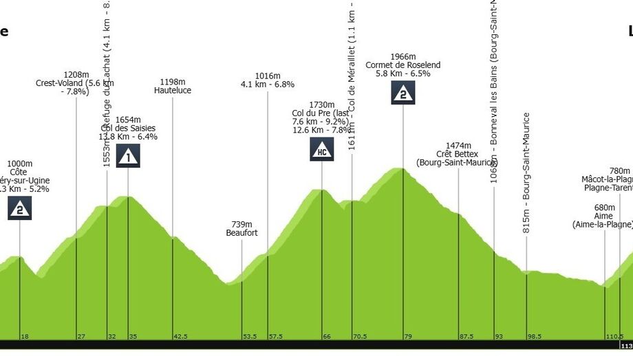 Perfil da etapa desta sexta-feira aonda nos Alpes